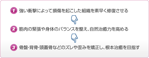 1.強い衝撃によって損傷を起こした組織を素早く修復させる→2.筋肉の緊張や身体のバランスを整え、自然治癒力を高める→3.骨盤・背骨・頭蓋骨などのズレや歪みを矯正し、根本治癒を目指す